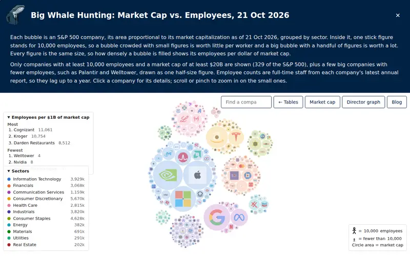 Screenshot of Market Cap vs. Employees