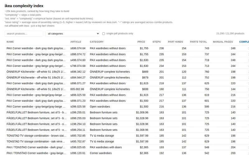 Screenshot of IKEA Complexity Index