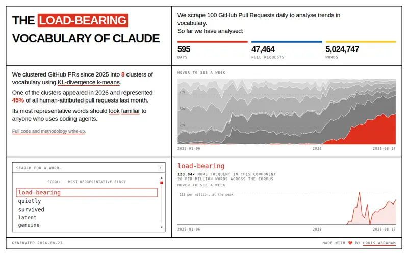 Screenshot of The load-bearing vocabulary of Claude